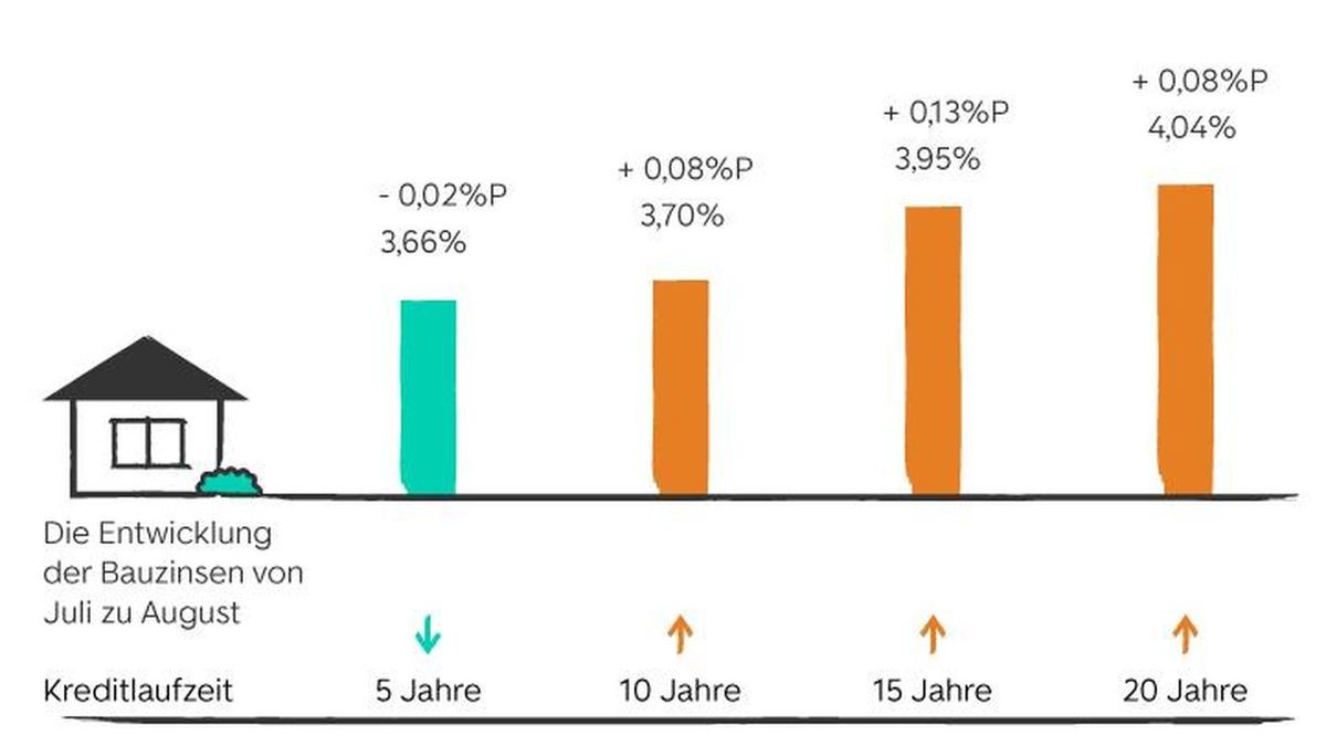Das Immoscout-Zinsbarometer im August. 