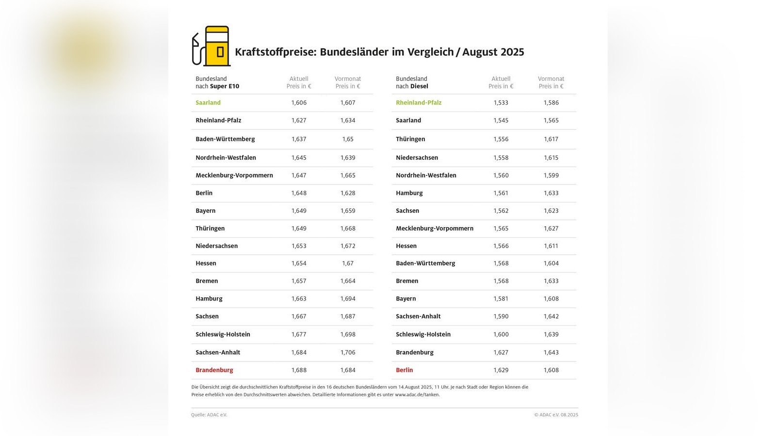 Saarland und Rheinland-Pfalz am günstigsten / Preisunterschiede zwischen den Bundesländern von bis zu 9,6 Cent
