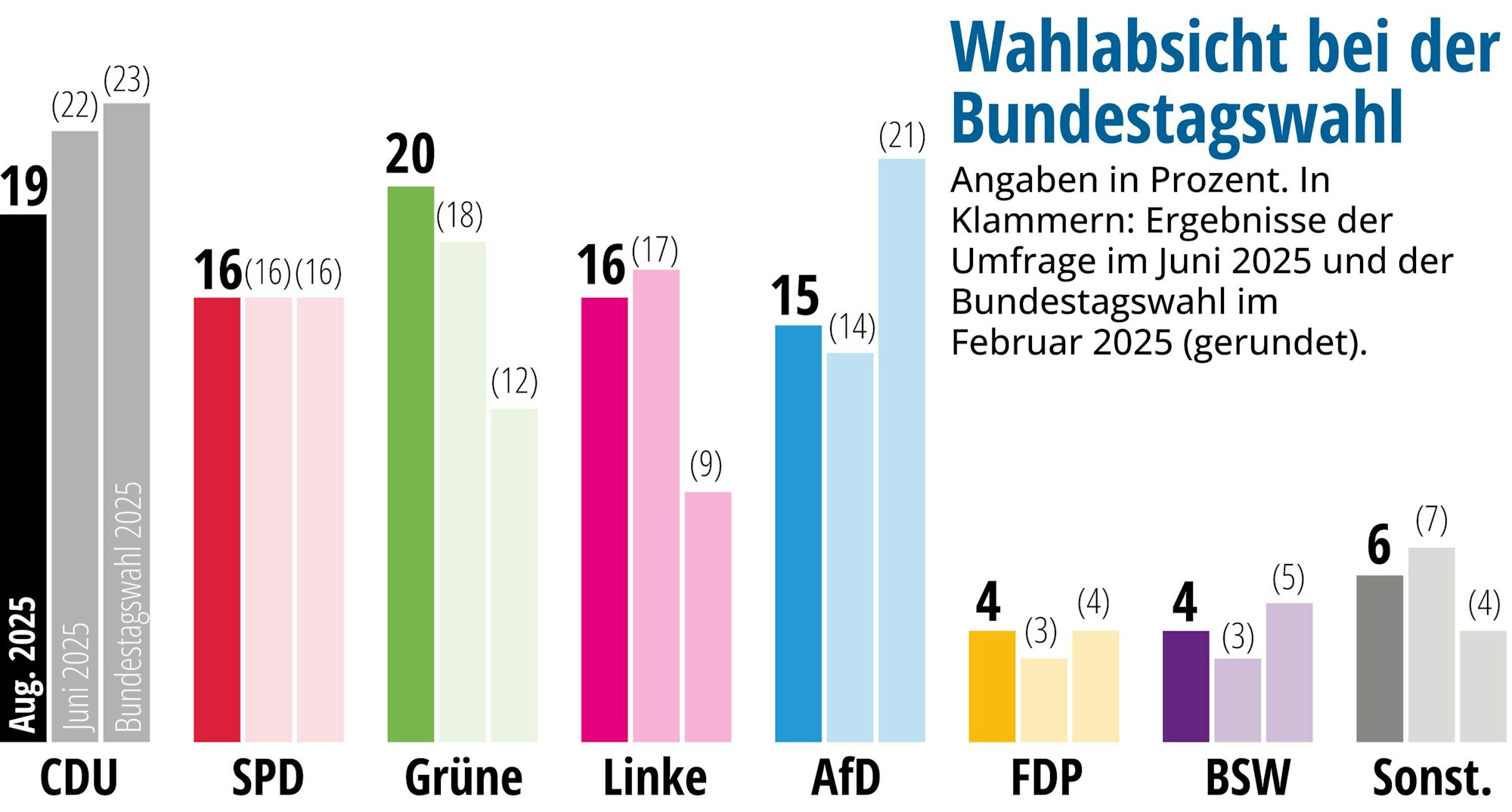Forsa-Umfrage zur Kommunalwahl in Köln 2025