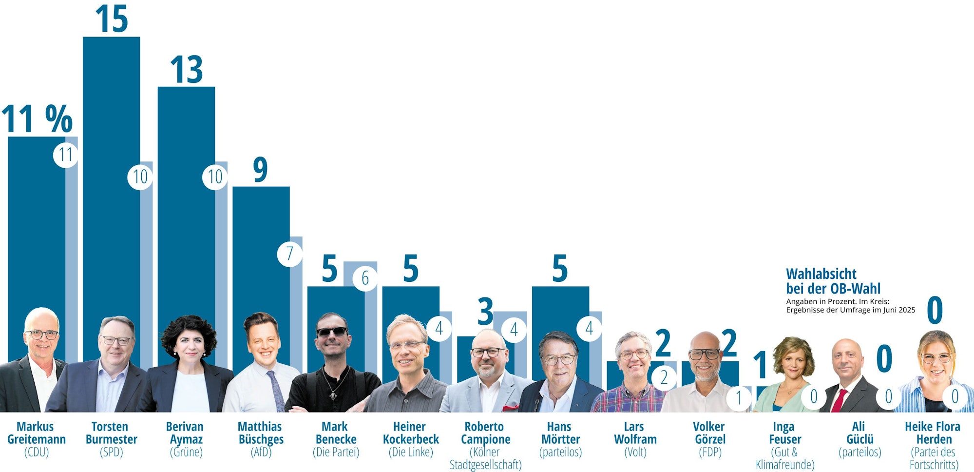 Forsa-Umfrage zur Kommunalwahl in Köln 2025