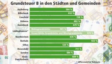 Nottuln hat den höchsten Hebesatz