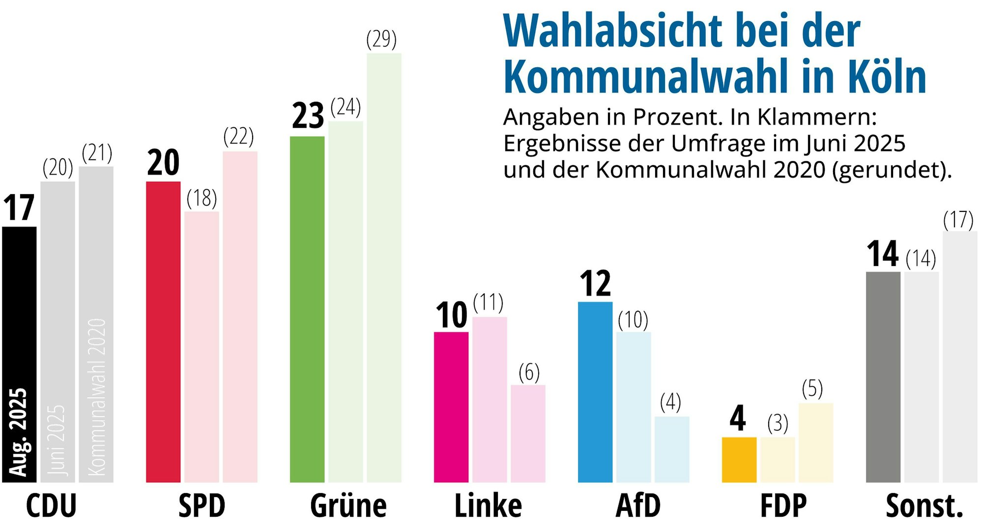 Forsa-Umfrage zur Kommunalwahl in Köln 2025