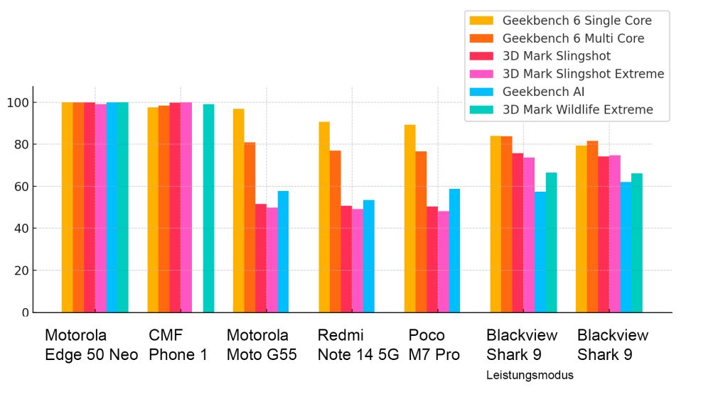 Benchmarks Blackview Shark 9