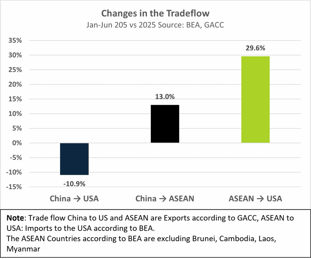Changes in Trade Flow