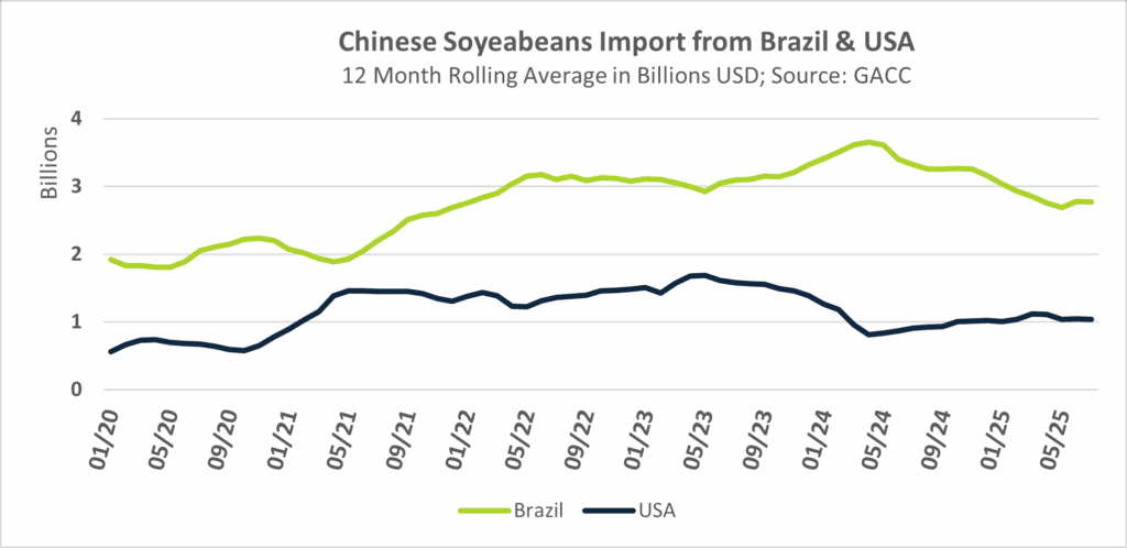 China Importe Sojabohnen USA Brasilien