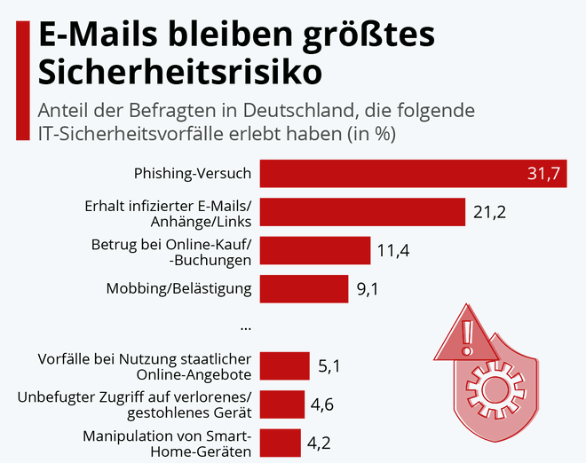 Cybersicherheit: E-Mails bleiben größtes Sicherheitsrisiko