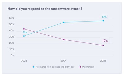 17% of UK businesses hit by ransomware in the past year paid the ransom