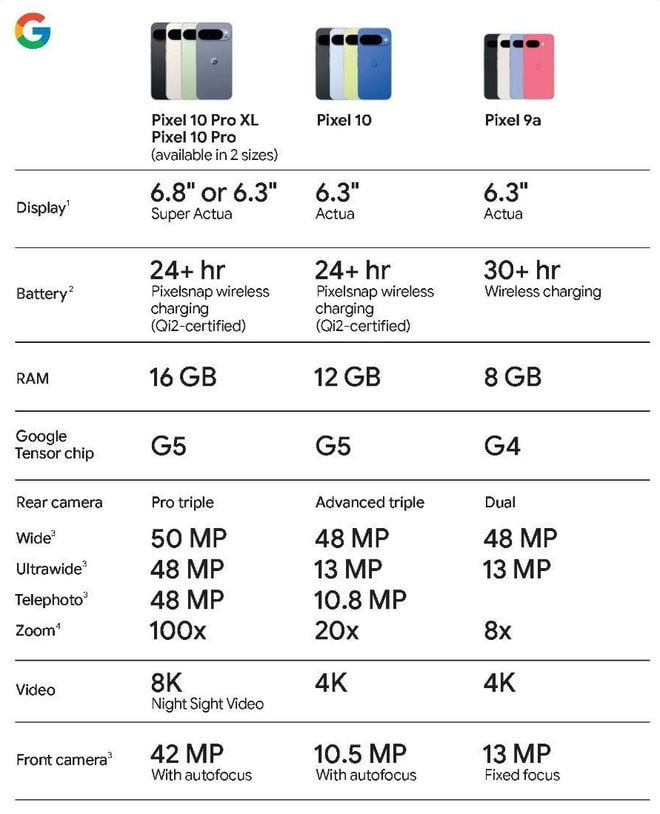 Google Pixel 10: Leak zu Spezifikationen