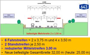 Das Profil der A643 bei den verschiedenen Ausbauvarianten mit genauer Berechnung des Flächenverbrauchs. - Grafik: LBM 