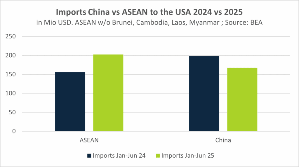Imports China vs ASEAN to the USA 2024 vs 2025