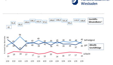 Aktuelle Geschäftslage Bezirk Handwerkskammer Wiesbaden