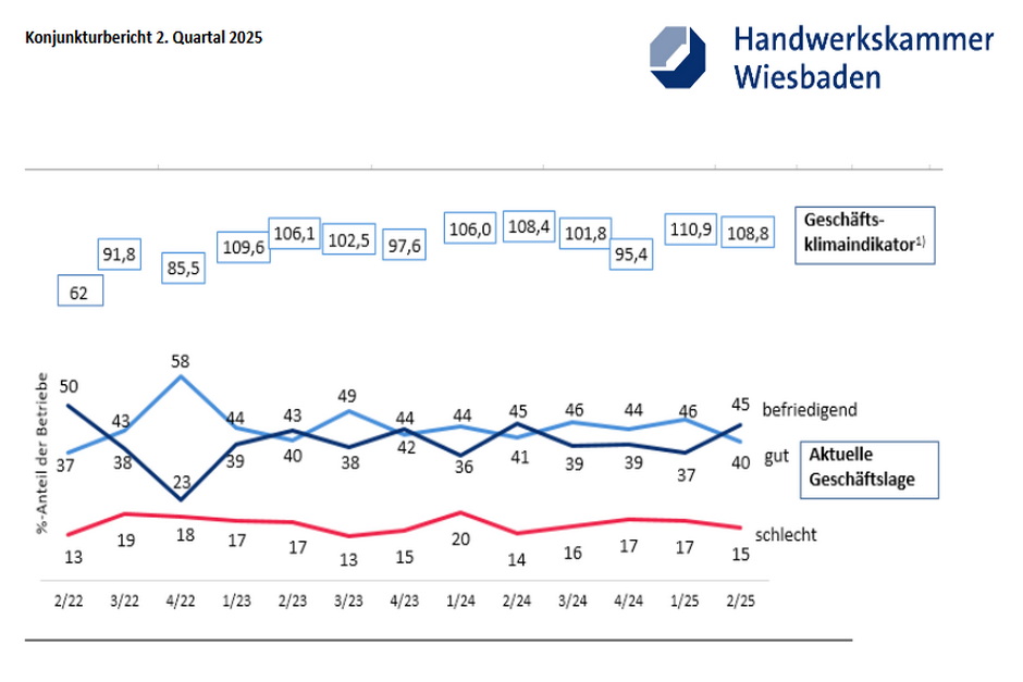 Aktuelle Geschäftslage Bezirk Handwerkskammer Wiesbaden