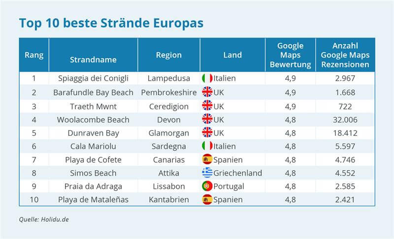 Grafik: Top 10 beste Strände in Europa