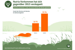 Der Bestand hat sich innerhalb von zehn Jahren verdoppelt. (Grafik: DJV)