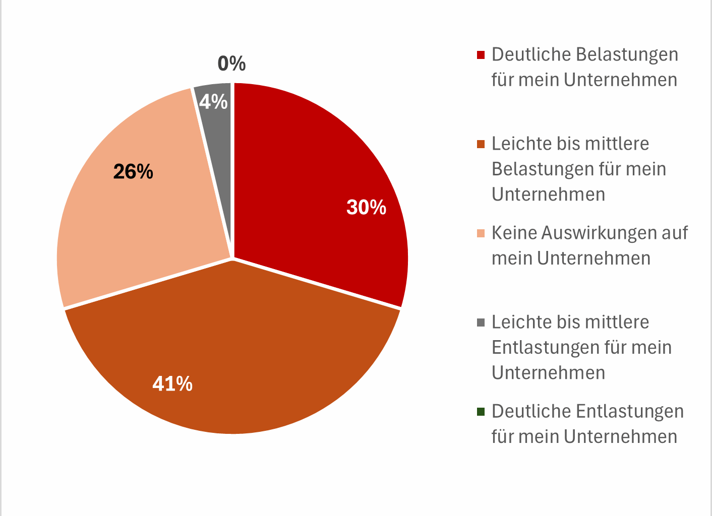 IHK Ostwürttemberg analysiert Blitzumfrage unter Mitgliedsunternehmen zu US-Zöllen, Industrie- und Handelskammer Ostwürttemberg, Story