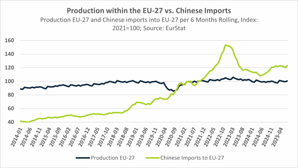 Production within the EU-27  Chinese Imports Wirtschaft Europa