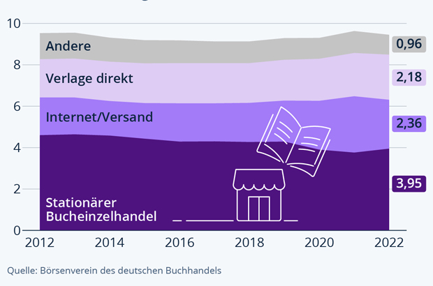 Die meisten Bücher werden noch immer im Laden gekauft Kopieren - wll.news