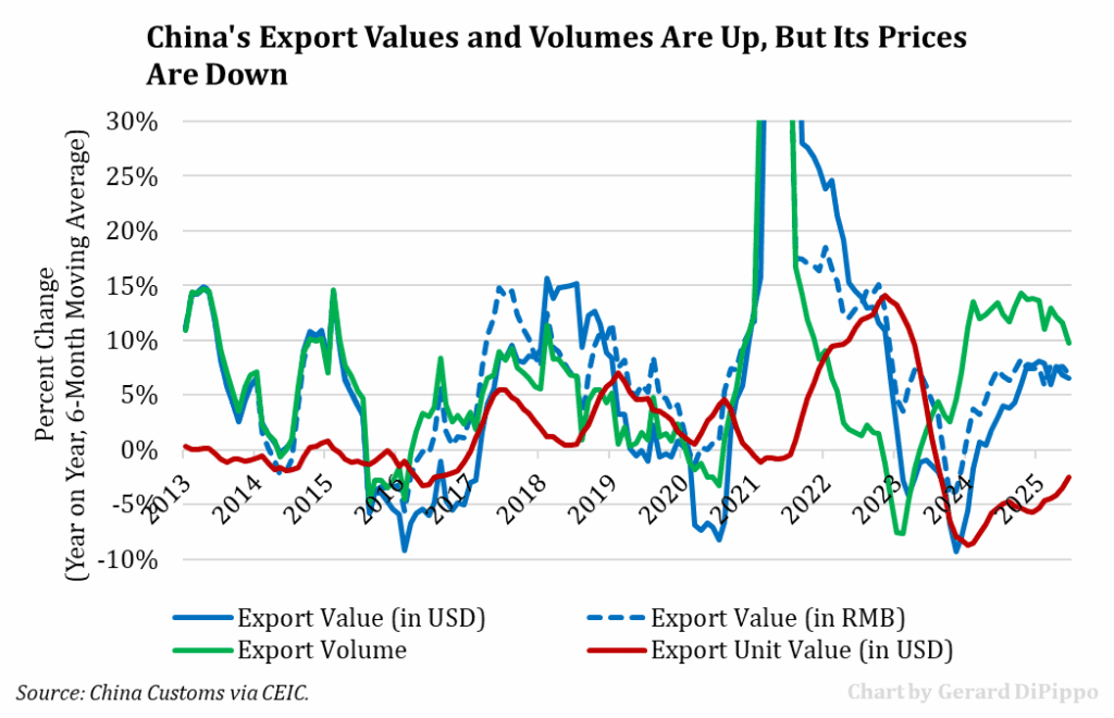 Value per Unit China