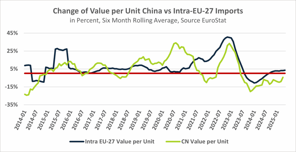 Value per Unit China vs Intra Importe Europa Wirtschaft
