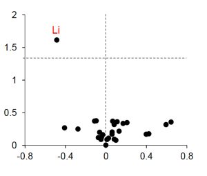 Grafik zeigt die Unterschiede beim Lithium-Spiegel