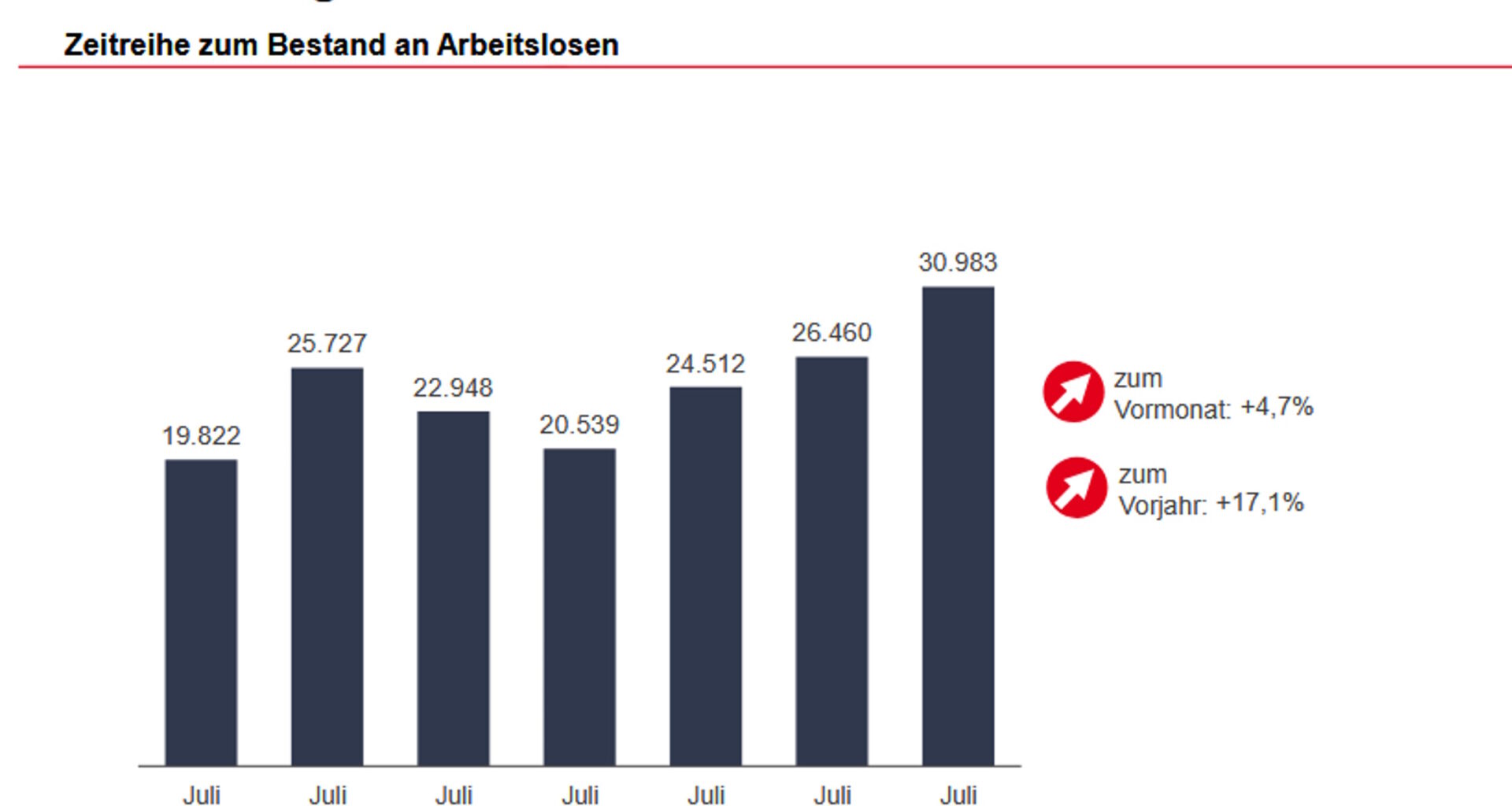Mehr Arbeitslose, mehr Beschäftigte · Leipziger Zeitung