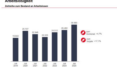 Mehr Arbeitslose, mehr Beschäftigte · Leipziger Zeitung