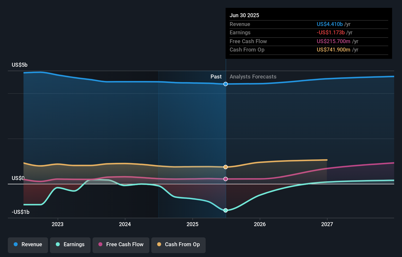LILA Earnings and Revenue Growth as at Aug 2025