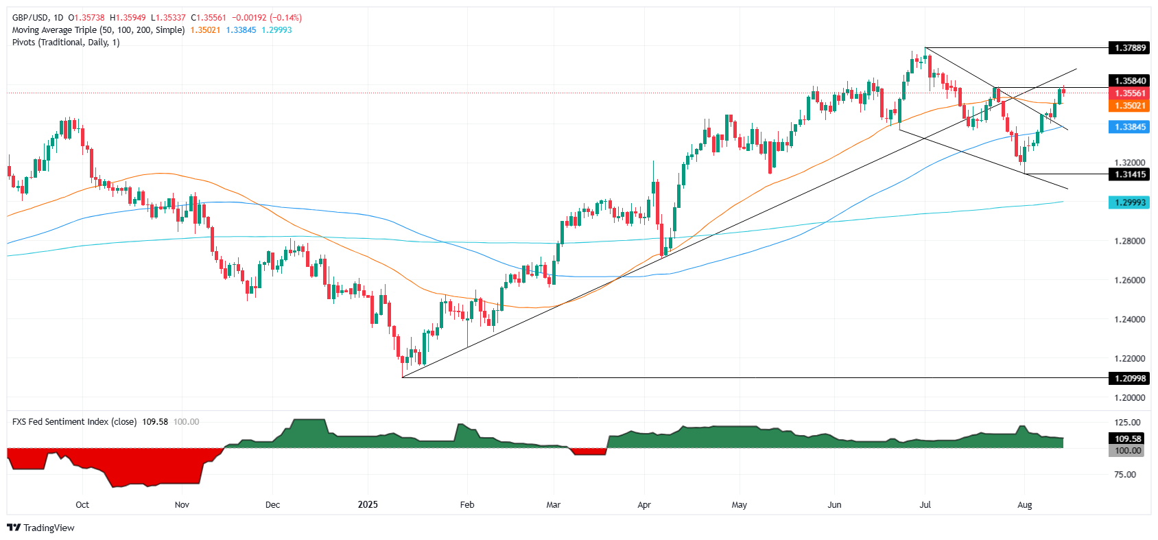 GBPUSD daily chart