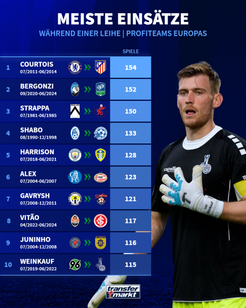 Die Grafik zeigt die zehn Spieler mit den meisten Pflichtspieleinsätzen während einer Leihe in europäischen Profiteams. Platz 1 belegt Thibaut Courtois, der zwischen Juli 2011 und Juni 2014 vom FC Chelsea an Atlético Madrid ausgeliehen war und 154 Spiele absolvierte. Platz 2: Bergonzi (Atalanta zu FC Südtirol, 09/2020–06/2024) mit 152 Spielen. Platz 3: Strappa (Udinese zu Vicenza, 07/1981–06/1985) mit 150 Spielen. Platz 4: Shabo (unbekannter Verein zu einem weiteren Klub, 08/1990–12/1998) mit 133 Spielen. Platz 5: Jack Harrison (Manchester City zu Leeds United, 07/2018–06/2021) mit 128 Spielen. Platz 6: Alex (FC Chelsea zu PSV Eindhoven, 07/2004–06/2007) mit 123 Spielen. Platz 7: Gavrysh (FK Metalurh Donezk zu Zorya Luhansk, 07/2008–12/2011) mit 121 Spielen. Platz 8: Vitão (Shakhtar Donezk zu Internacional, 04/2022–06/2024) mit 117 Spielen. Platz 9: Juninho (FC Metz zu Yellow-Red KV Mechelen, 07/2004–12/2008) mit 116 Spielen. Platz 10: Leo Weinkauf (Hannover 96 zu MSV Duisburg, 07/2019–06/2022) mit 115 Spielen. Rechts im Bild ist Torwart Leo Weinkauf in schwarzem Trikot mit weißen Handschuhen zu sehen.