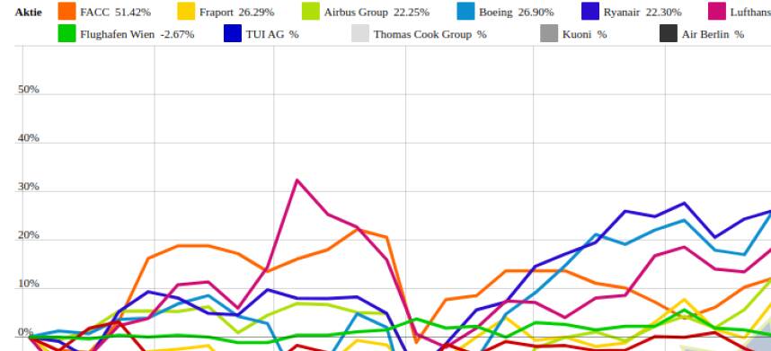 FACC und Fraport vs. Thomas Cook Group und Air Berlin – kommentierter KW 38 Peer Group Watch Luftfahrt & Reise