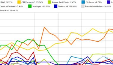 CA Immo und CPI Europe AG vs. Instone Real Estate und Warimpex – kommentierter KW 39 Peer Group Watch Immobilien