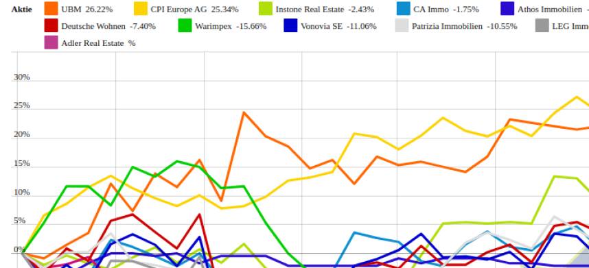 CA Immo und CPI Europe AG vs. Instone Real Estate und Warimpex – kommentierter KW 39 Peer Group Watch Immobilien