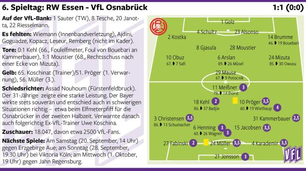 Zahlen und Fakten zum Spiel.