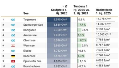 See-Report 2025: Wohnen am Wasser bleibt gefragt – Preise ziehen leicht an