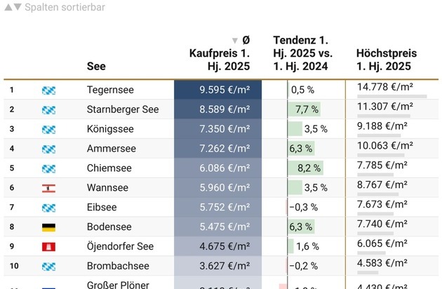 See-Report 2025: Wohnen am Wasser bleibt gefragt – Preise ziehen leicht an