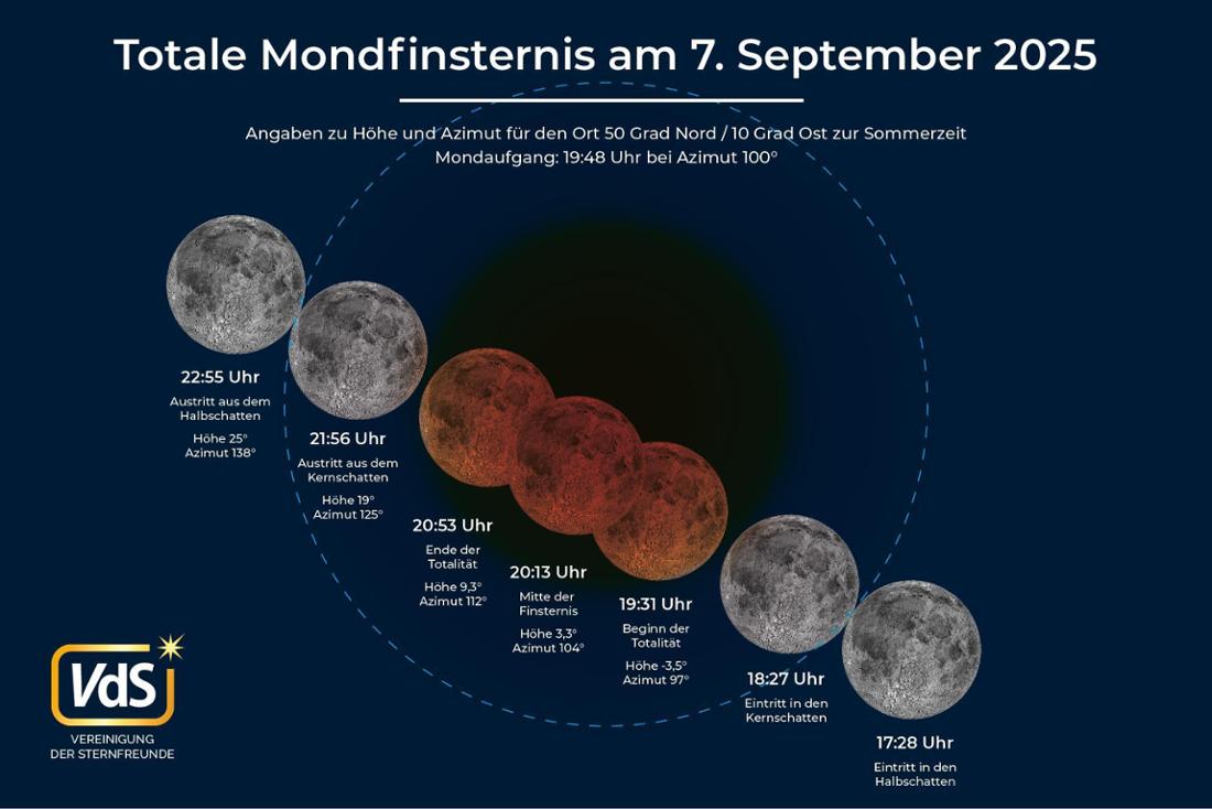 Überblick über den Verlauf der totalen Mondfinsternis am 7. September 2025.
