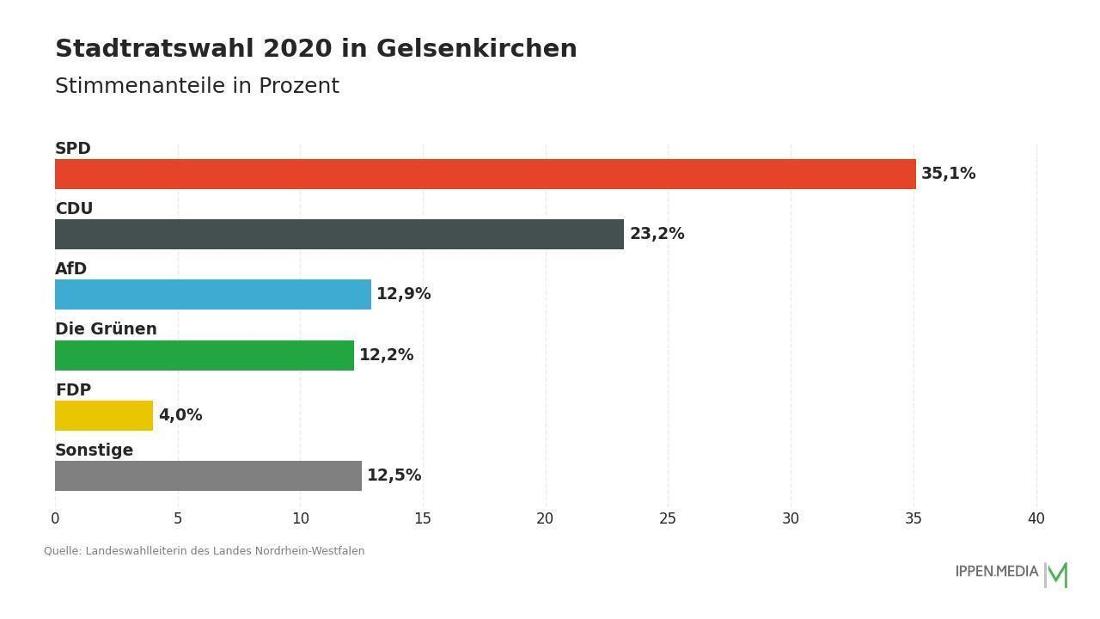 So haben die Menschen in Gelsenkirchen gewählt.