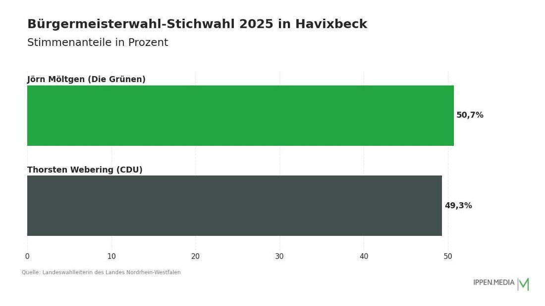 So haben die Menschen in Havixbeck gewählt.