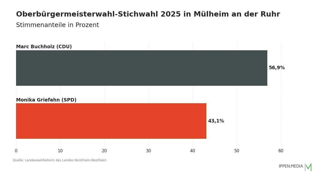 So haben die Menschen in Mülheim an der Ruhr gewählt.