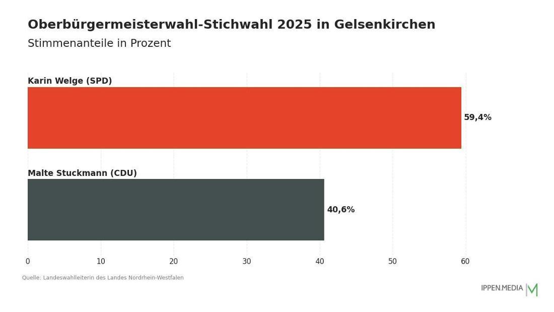 So haben die Menschen in Gelsenkirchen gewählt.