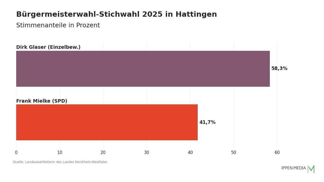 So haben die Menschen in Hattingen gewählt.