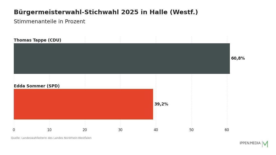 So haben die Menschen in Halle (Westf.) gewählt.