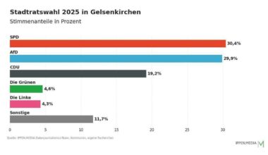 Bei der Stadtratswahl in Gelsenkirchen: SPD wird stärkste Kraft