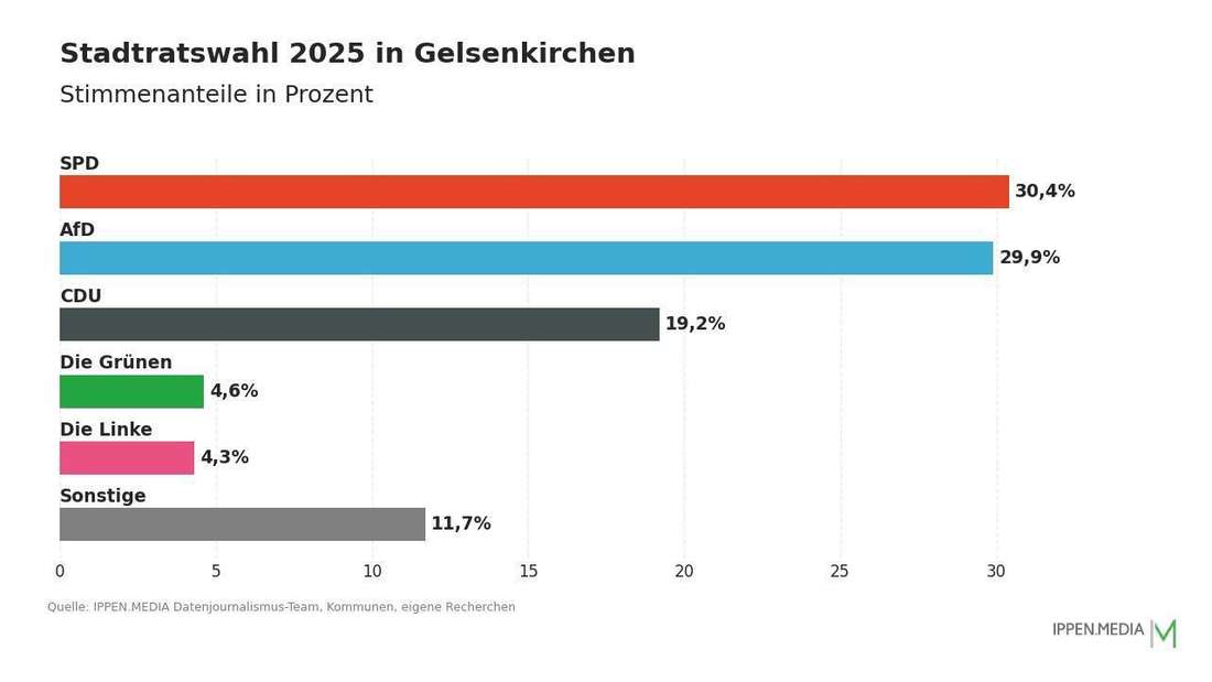 So haben die Menschen in Gelsenkirchen gewählt.