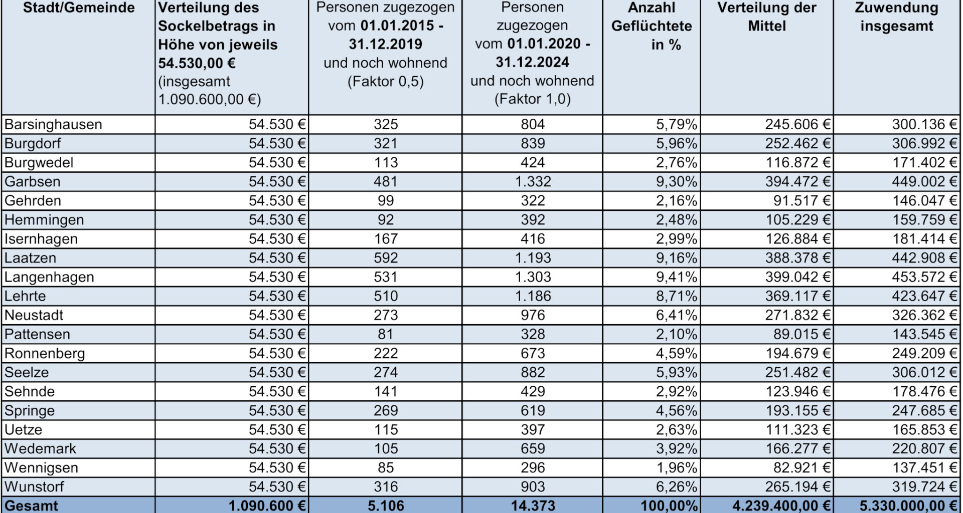 Tabelle mit Werten für die Flüchtlingssozialarbeit Region Hannover