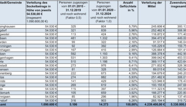 Tabelle mit Werten für die Flüchtlingssozialarbeit Region Hannover