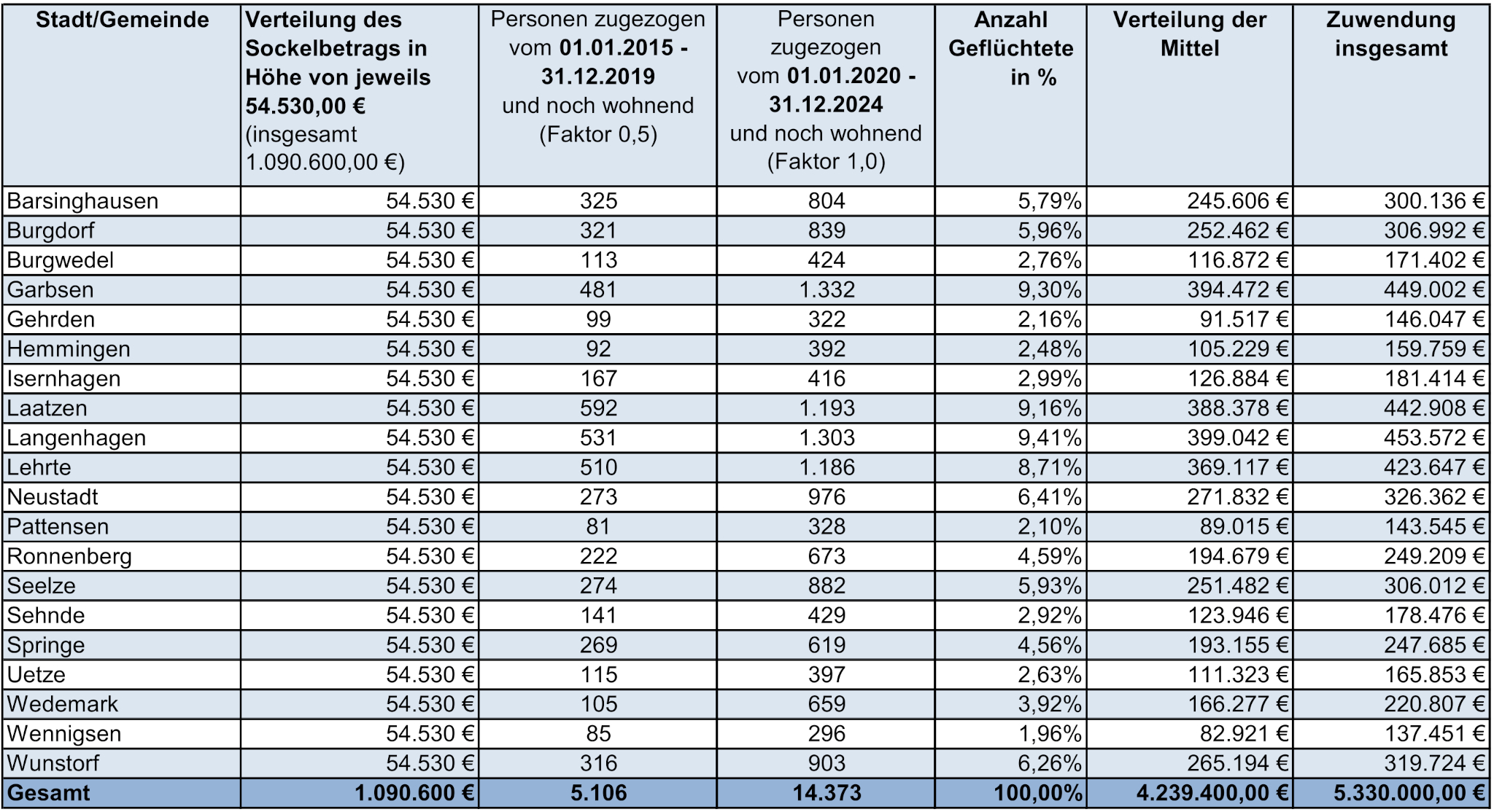 Tabelle mit Werten für die Flüchtlingssozialarbeit Region Hannover