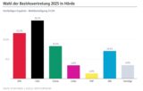 Wahlergebnis in Hörde