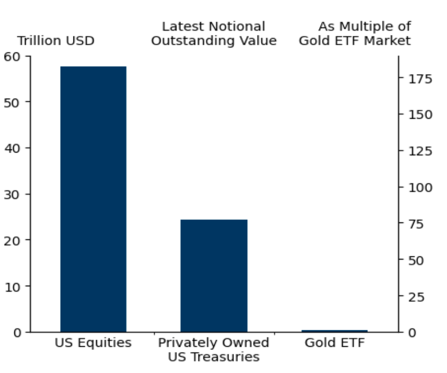 Das Aufwärtspotenzial von Gold im Falle eines umfassenden Verkaufs von US-Staatsanleihen.