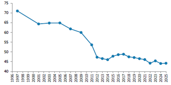 Umsatzanteil aus Westeuropa («Developed Europe») bei gelisteten europäischen Unternehmen, in %Schätzungen für 2025 von Morgan Stanley